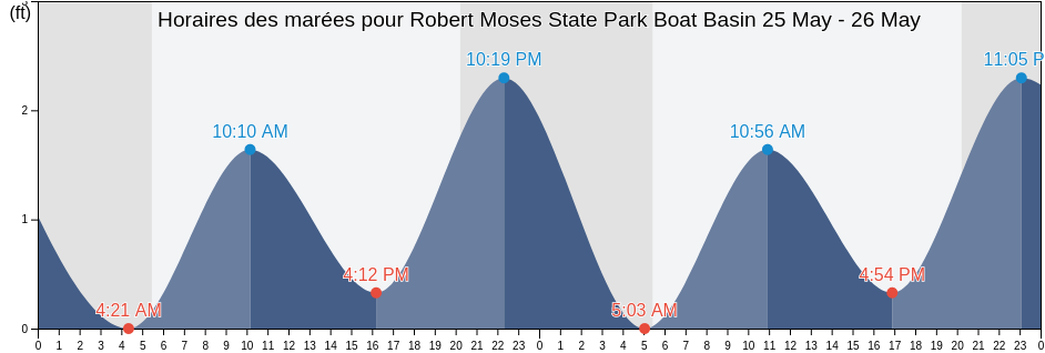 Horaires des marées pour Robert Moses State Park Boat Basin, Suffolk County, New York, United States