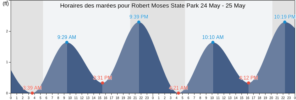 Horaires des marées pour Robert Moses State Park, Nassau County, New York, United States