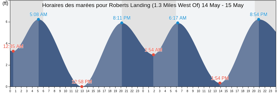 Horaires des marées pour Roberts Landing (1.3 Miles West Of), City and County of San Francisco, California, United States