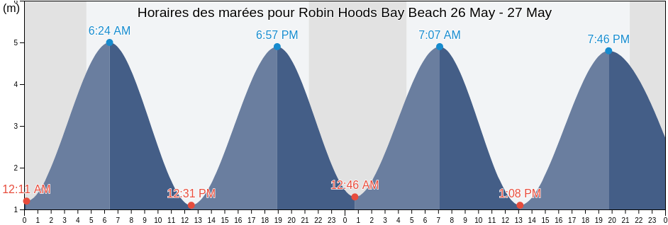 Horaires des marées pour Robin Hoods Bay Beach, Redcar and Cleveland, England, United Kingdom
