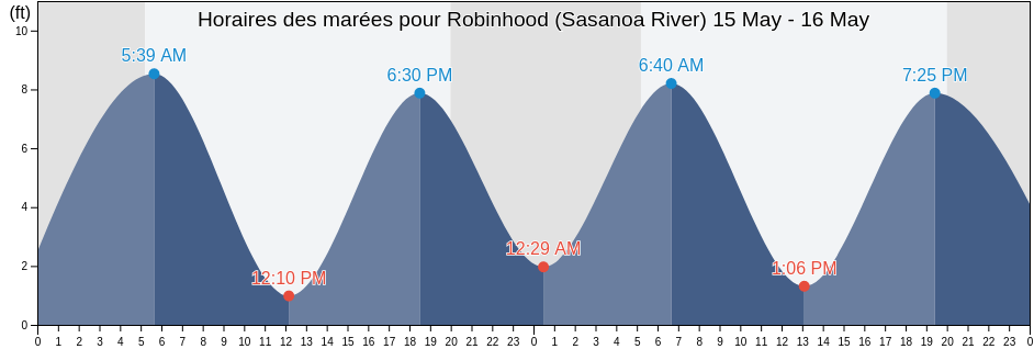 Horaires des marées pour Robinhood (Sasanoa River), Sagadahoc County, Maine, United States