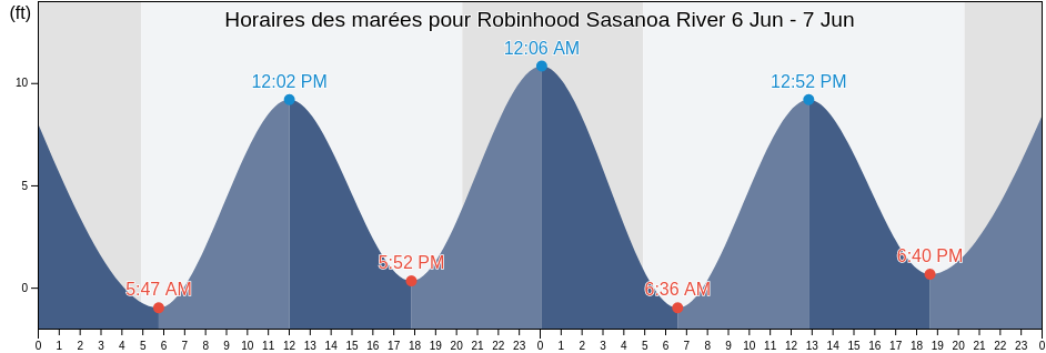 Horaires des marées pour Robinhood Sasanoa River, Sagadahoc County, Maine, United States