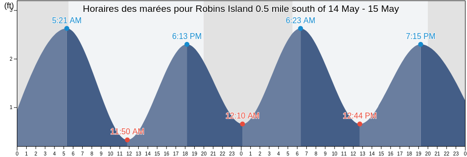Horaires des marées pour Robins Island 0.5 mile south of, Suffolk County, New York, United States