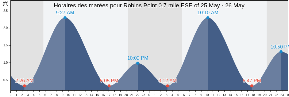 Horaires des marées pour Robins Point 0.7 mile ESE of, Kent County, Maryland, United States