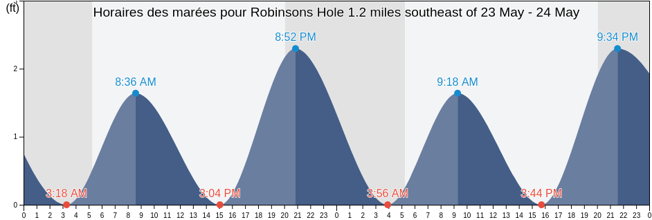 Horaires des marées pour Robinsons Hole 1.2 miles southeast of, Dukes County, Massachusetts, United States