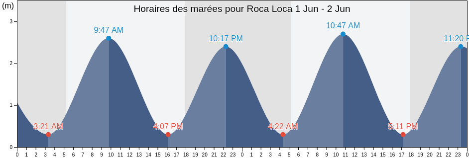 Horaires des marées pour Roca Loca, Garabito, Puntarenas, Costa Rica