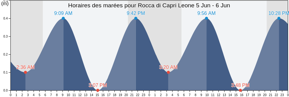 Horaires des marées pour Rocca di Capri Leone, Messina, Sicily, Italy