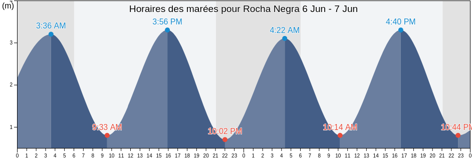 Horaires des marées pour Rocha Negra, Santa Maria da Feira, Aveiro, Portugal