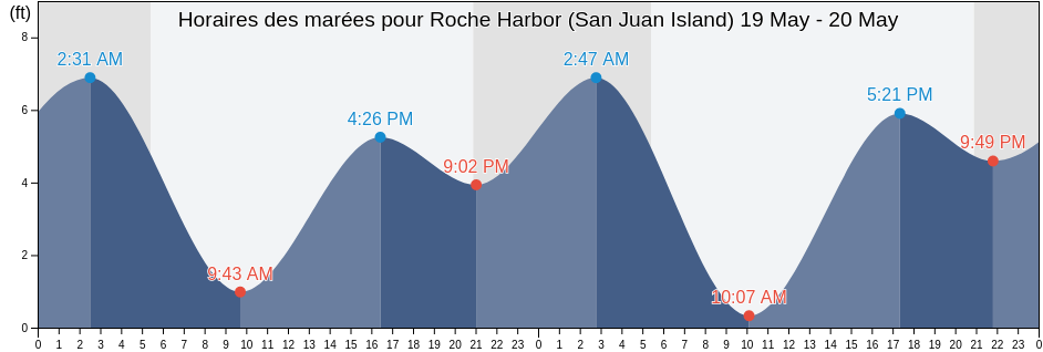 Horaires des marées pour Roche Harbor (San Juan Island), San Juan County, Washington, United States