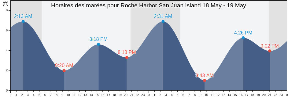 Horaires des marées pour Roche Harbor San Juan Island, San Juan County, Washington, United States