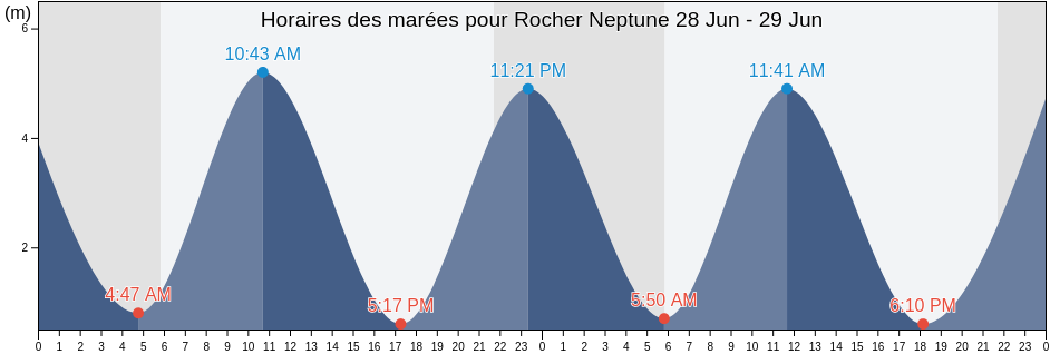 Horaires des marées pour Rocher Neptune, Capitale-Nationale, Quebec, Canada