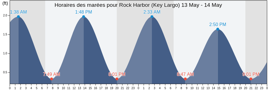 Horaires des marées pour Rock Harbor (Key Largo), Miami-Dade County, Florida, United States
