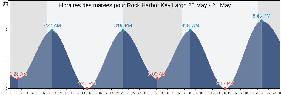 Horaires des marées pour Rock Harbor Key Largo, Miami-Dade County, Florida, United States