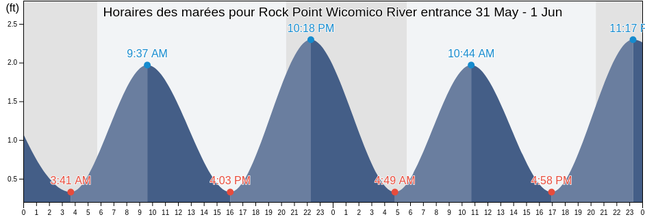 Horaires des marées pour Rock Point Wicomico River entrance, Westmoreland County, Virginia, United States