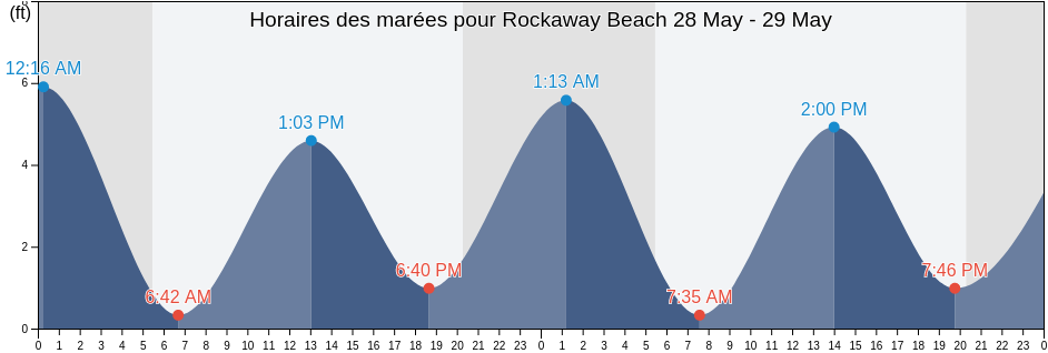 Horaires des marées pour Rockaway Beach, Kings County, New York, United States