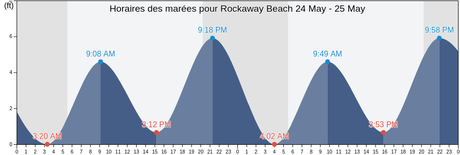Horaires des marées pour Rockaway Beach, Queens County, New York, United States