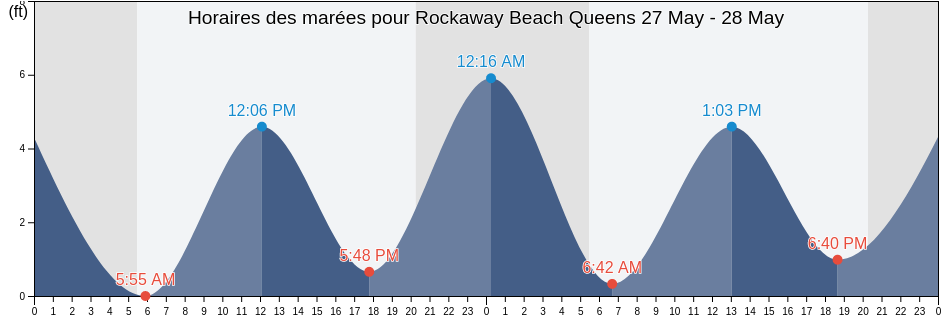 Horaires des marées pour Rockaway Beach Queens, Kings County, New York, United States