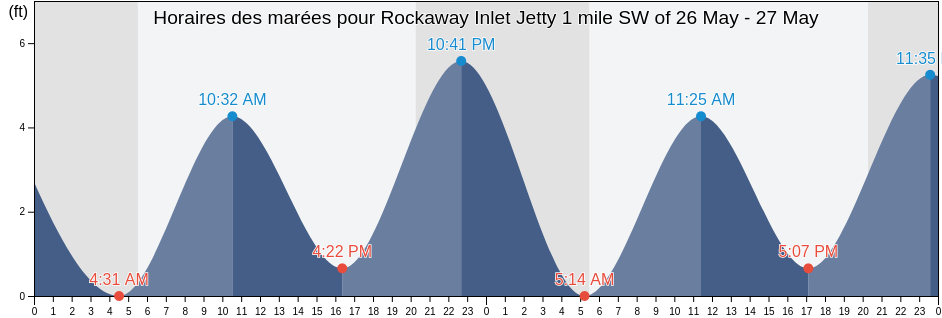 Horaires des marées pour Rockaway Inlet Jetty 1 mile SW of, Kings County, New York, United States