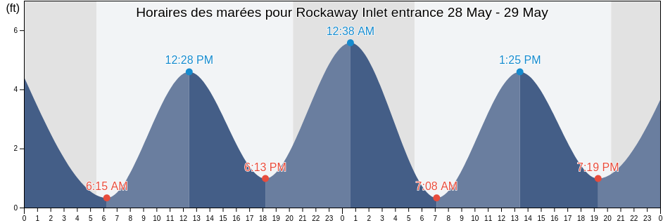 Horaires des marées pour Rockaway Inlet entrance, Kings County, New York, United States