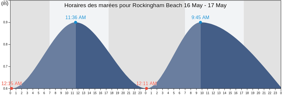 Horaires des marées pour Rockingham Beach, Western Australia, Australia