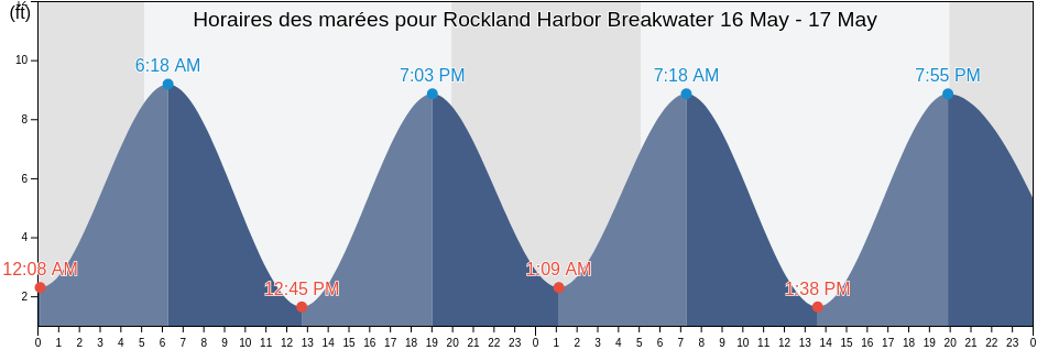 Horaires des marées pour Rockland Harbor Breakwater, Knox County, Maine, United States