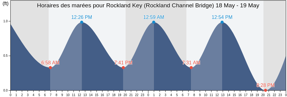 Horaires des marées pour Rockland Key (Rockland Channel Bridge), Monroe County, Florida, United States