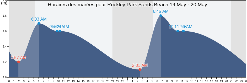 Horaires des marées pour Rockley Park Sands Beach, Bournemouth, Christchurch and Poole Council, England, United Kingdom