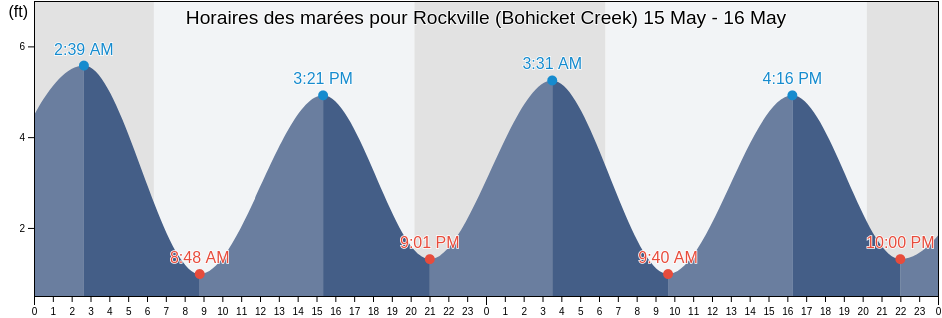 Horaires des marées pour Rockville (Bohicket Creek), Charleston County, South Carolina, United States