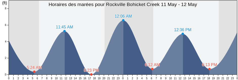 Horaires des marées pour Rockville Bohicket Creek, Charleston County, South Carolina, United States