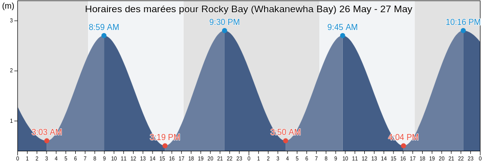 Horaires des marées pour Rocky Bay (Whakanewha Bay), Auckland, New Zealand