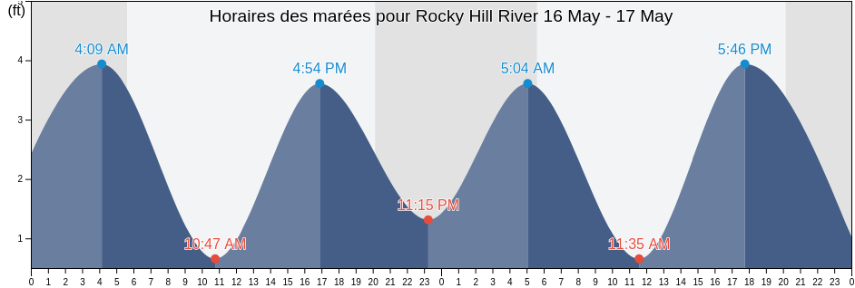 Horaires des marées pour Rocky Hill River, Rockland County, New York, United States