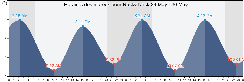 Horaires des marées pour Rocky Neck, New London County, Connecticut, United States