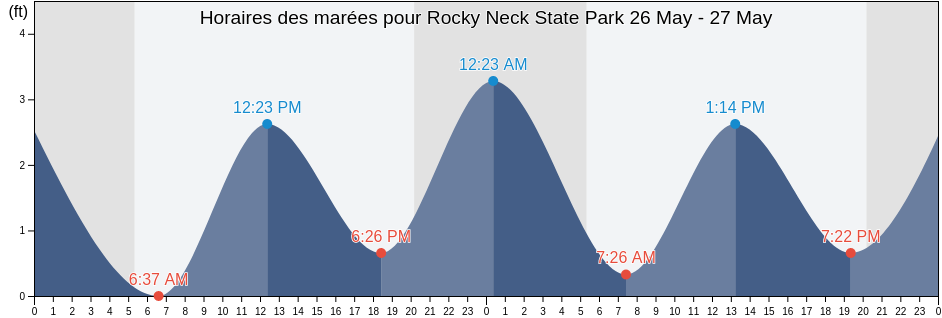 Horaires des marées pour Rocky Neck State Park, Middlesex County, Connecticut, United States