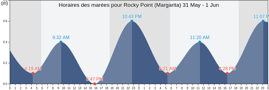 Horaires des marées pour Rocky Point (Margarita), Municipio Antolín del Campo, Nueva Esparta, Venezuela