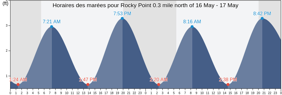 Horaires des marées pour Rocky Point 0.3 mile north of, Suffolk County, New York, United States