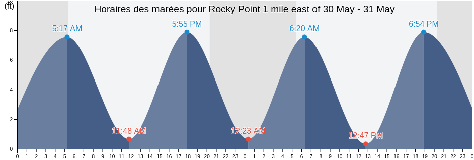 Horaires des marées pour Rocky Point 1 mile east of, Suffolk County, New York, United States