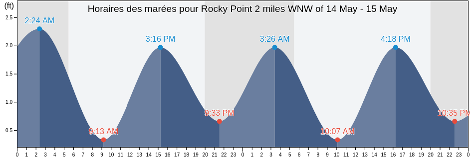 Horaires des marées pour Rocky Point 2 miles WNW of, Suffolk County, New York, United States