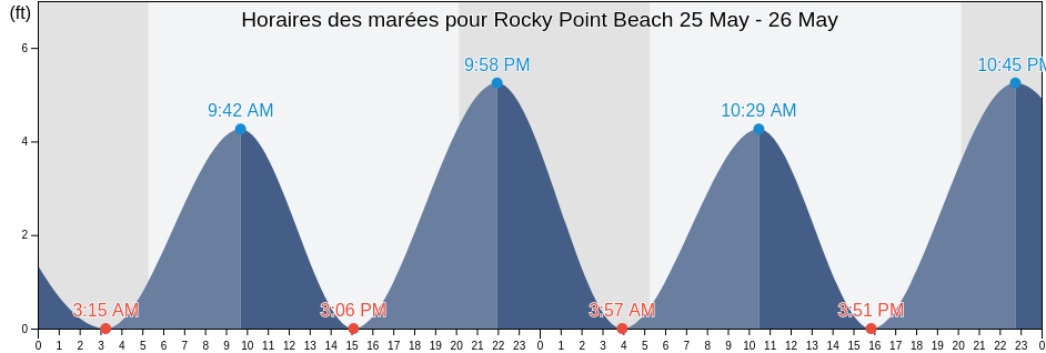 Horaires des marées pour Rocky Point Beach, Kent County, Rhode Island, United States