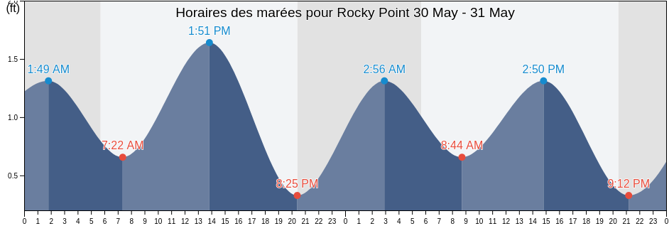 Horaires des marées pour Rocky Point, City of Baltimore, Maryland, United States