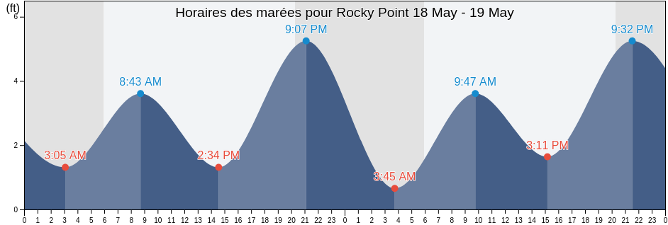 Horaires des marées pour Rocky Point, Marin County, California, United States