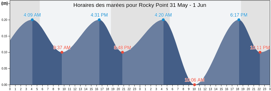 Horaires des marées pour Rocky Point, Rocky Point, Clarendon, Jamaica