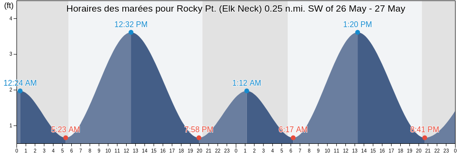 Horaires des marées pour Rocky Pt. (Elk Neck) 0.25 n.mi. SW of, Cecil County, Maryland, United States