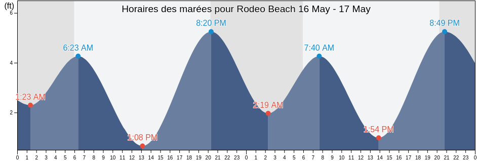 Horaires des marées pour Rodeo Beach, Marin County, California, United States
