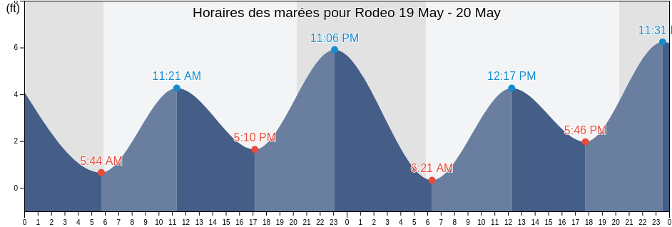 Horaires des marées pour Rodeo, Contra Costa County, California, United States