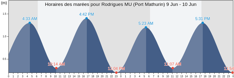 Horaires des marées pour Rodrigues MU (Port Mathurin), Réunion, Réunion, Reunion