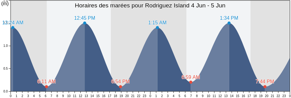 Horaires des marées pour Rodriguez Island, Réunion, Réunion, Reunion