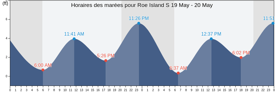 Horaires des marées pour Roe Island S, Contra Costa County, California, United States