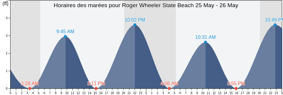 Horaires des marées pour Roger Wheeler State Beach, Washington County, Rhode Island, United States