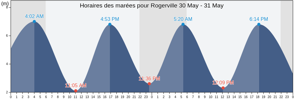 Horaires des marées pour Rogerville, Seine-Maritime, Normandy, France