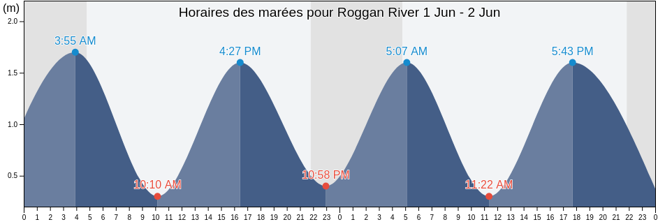 Horaires des marées pour Roggan River, Nord-du-Québec, Quebec, Canada